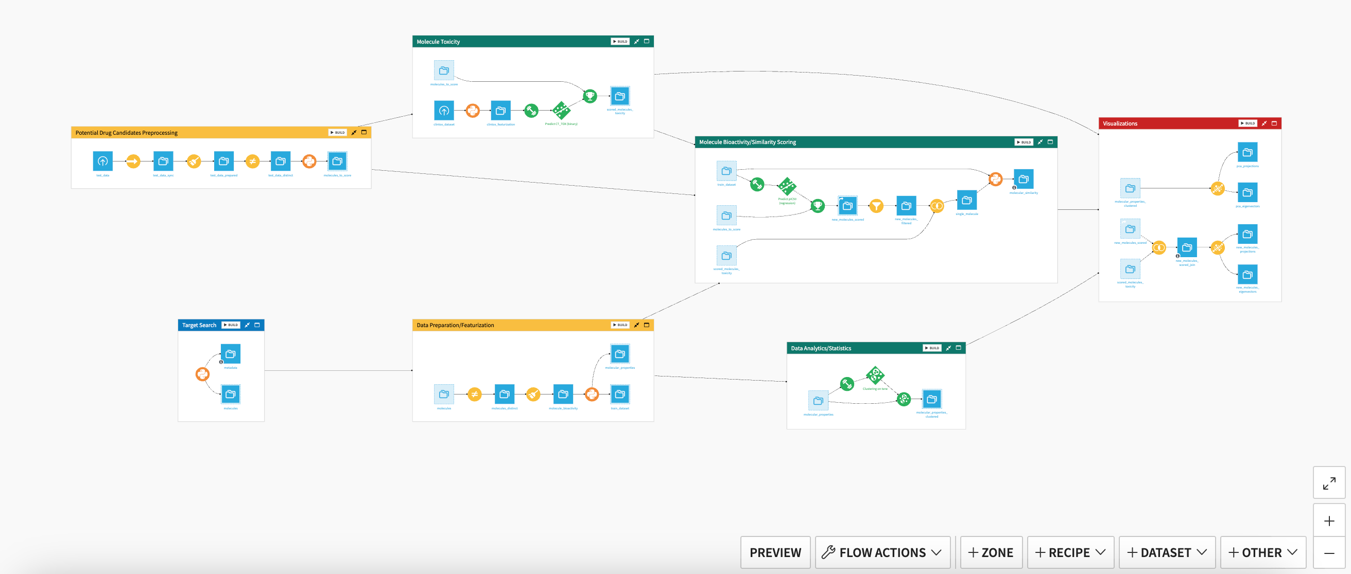 Dataiku screenshot of the final project Flow showing all Flow zones.