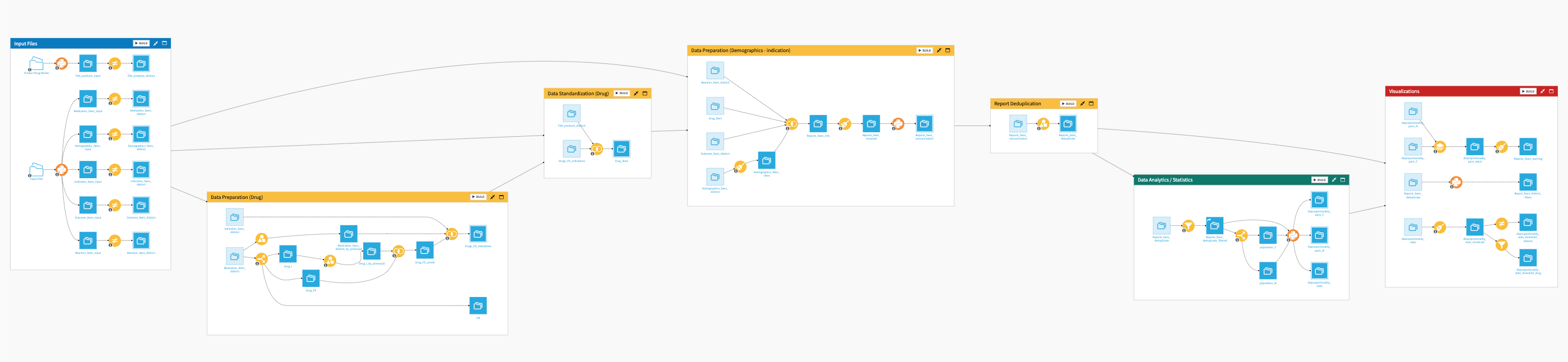 Dataiku screenshot of the final project Flow showing all Flow Zones.