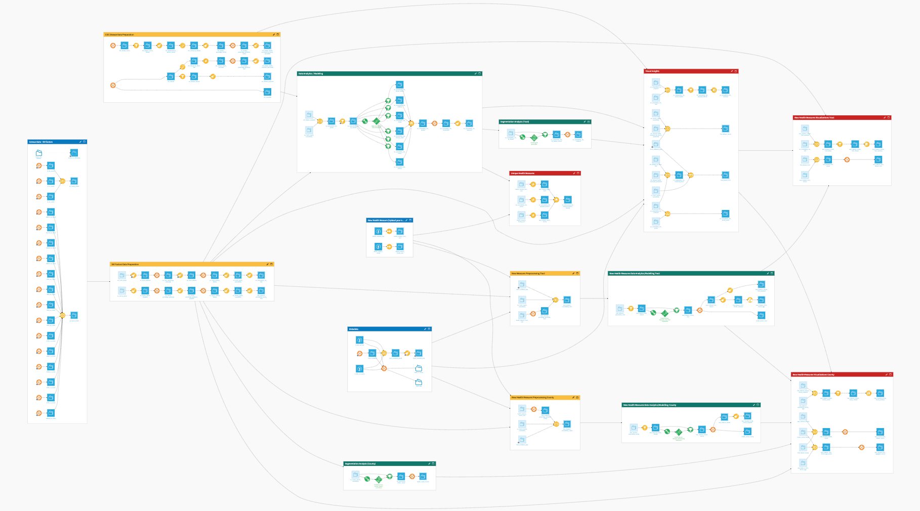Dataiku screenshot of the final project Flow showing all Flow zones.