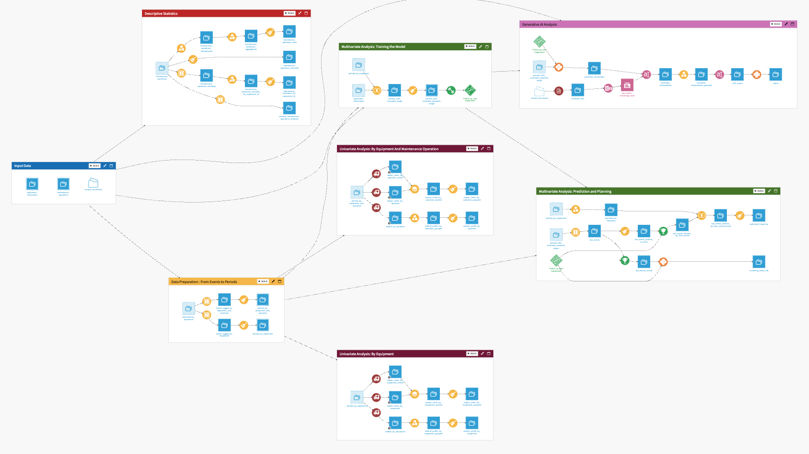 Dataiku screenshot of the final project Flow showing all Flow zones.