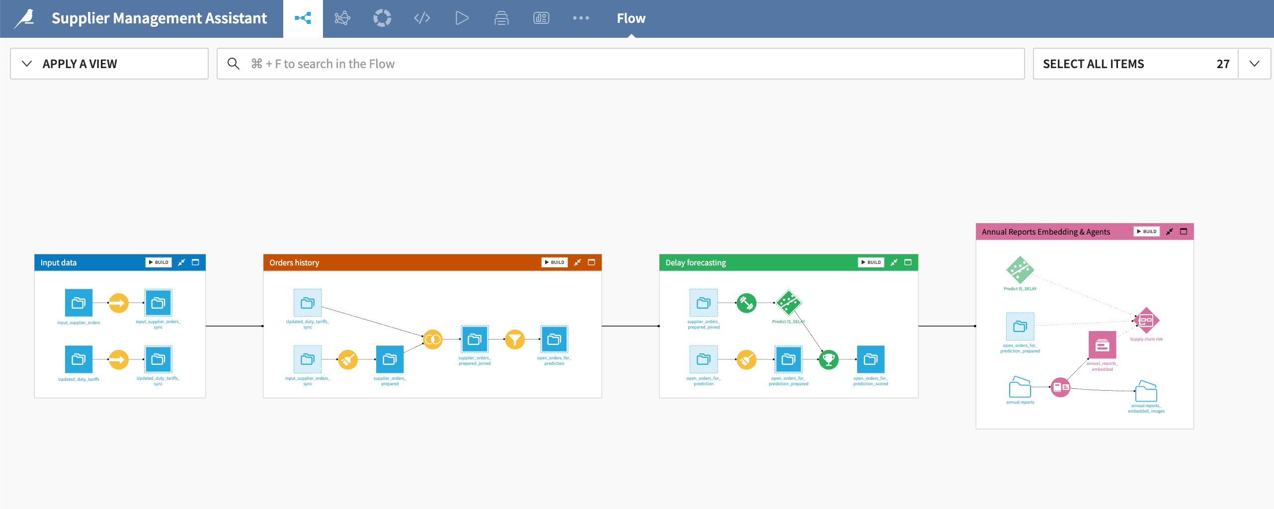 Dataiku screenshot of the final project Flow showing all Flow zones.