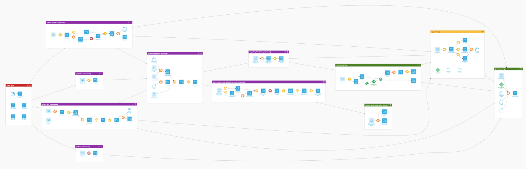 Dataiku screenshot of the final project Flow showing all Flow zones.
