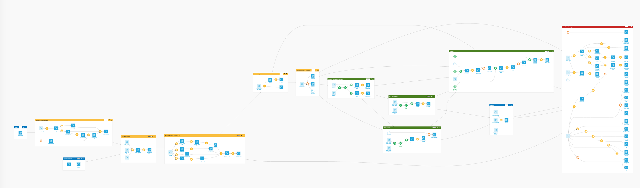 Dataiku screenshot of the final project Flow showing all Flow zones.