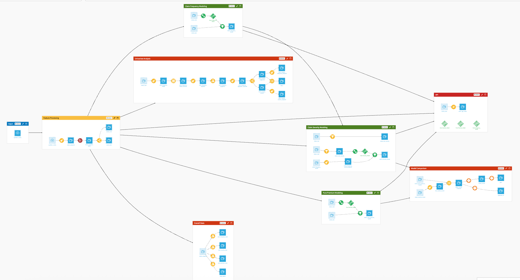 Dataiku screenshot of the final project Flow showing all Flow zones.