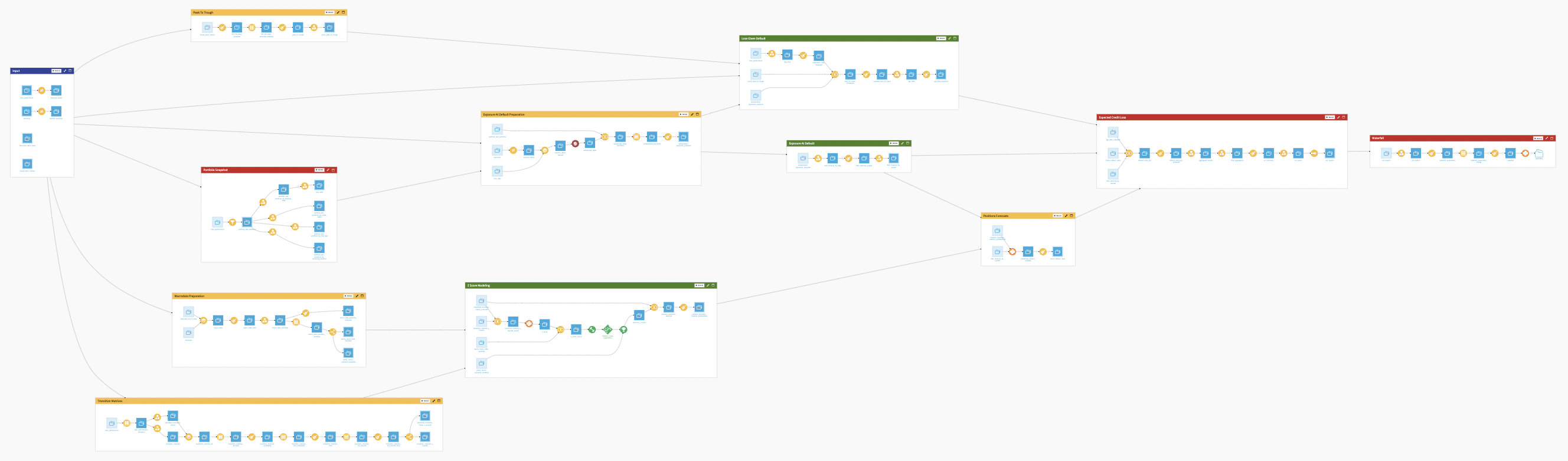 Dataiku screenshot of the final project Flow showing all Flow zones.