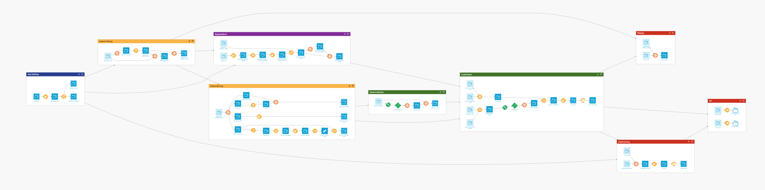 Dataiku screenshot of the final project Flow showing all Flow zones.