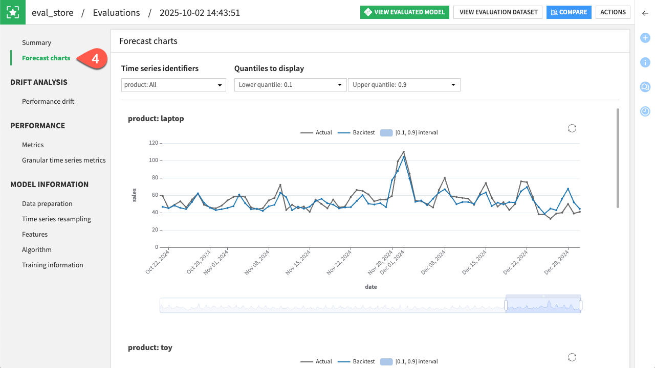 Dataiku screenshot of a monitoring of time series forecasts from the evaluation store.