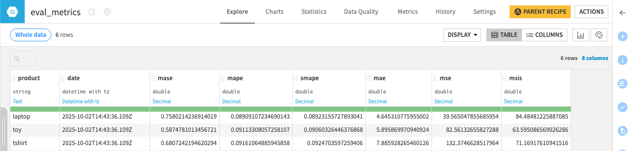 Dataiku screenshot of a line chart of time series forecasts.