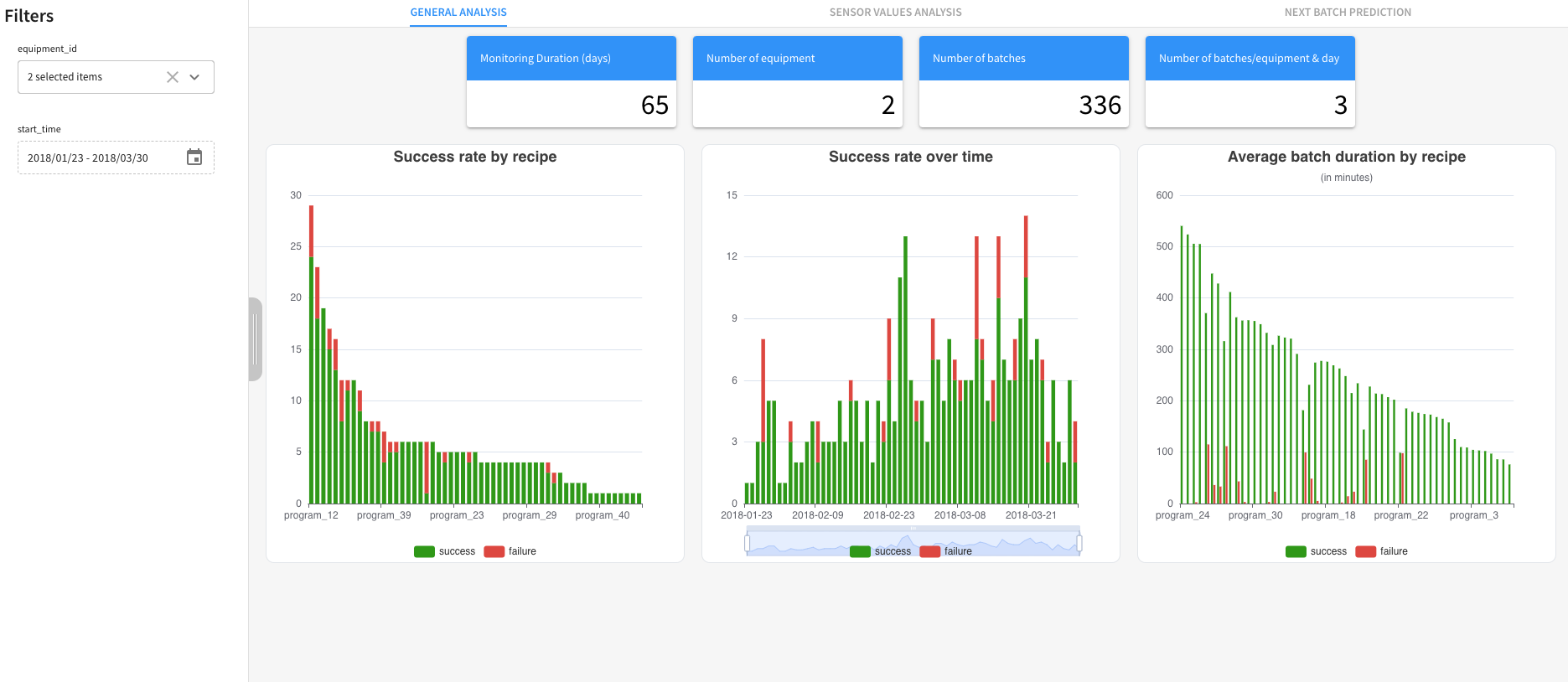 Dataiku screenshot showing the General analysis for batches