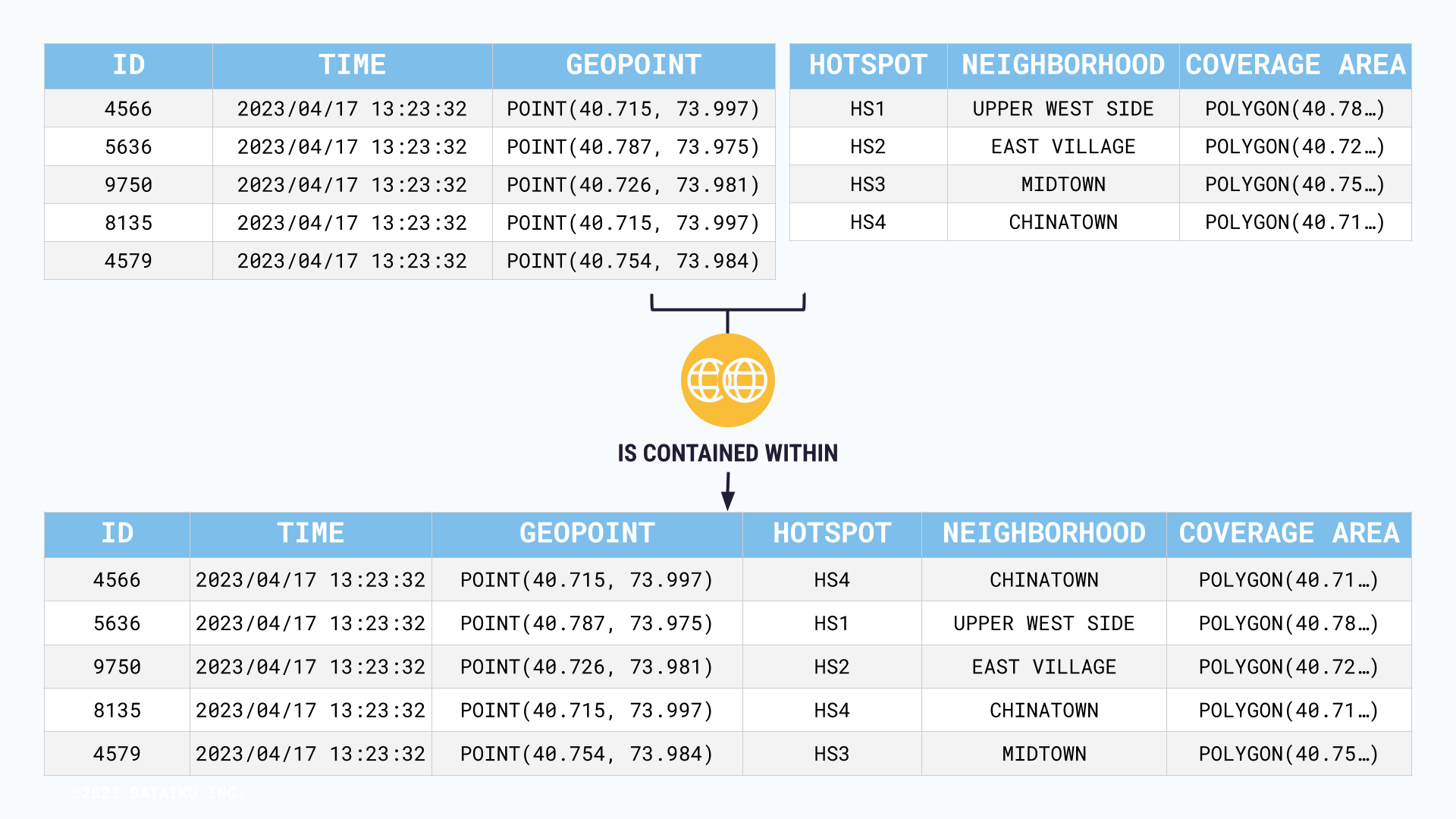 A slide showing the input and output datasets for the example WiFi traffic use case.