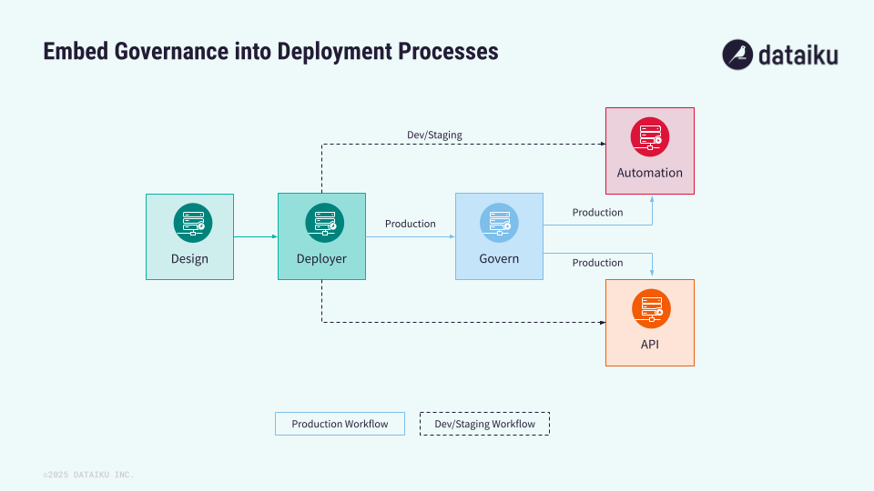 Diagram of the Govern node as gateway to deployment.