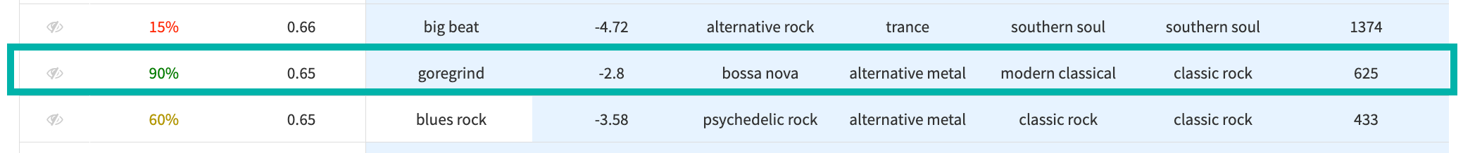A popular and plausible song from the simulated records table.