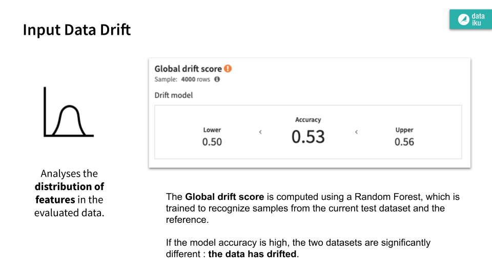 Slide representing the concept of input data drift.