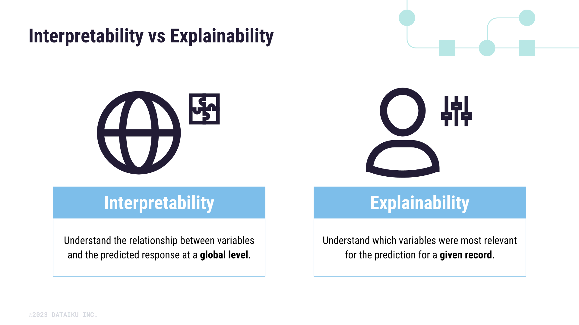 A graphic showing the difference between interpretability and explainability, or the distinction between global and individual transparency.
