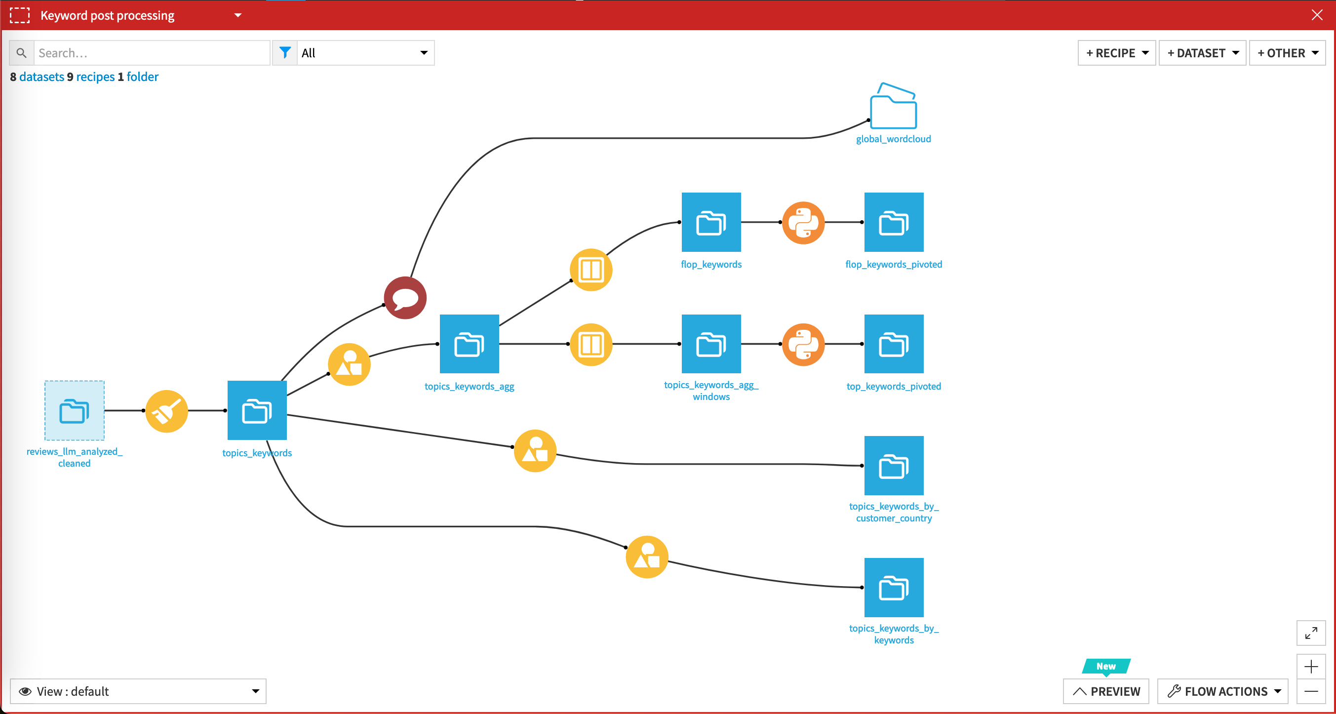 Flow zone for visual results with a keyword perspective.