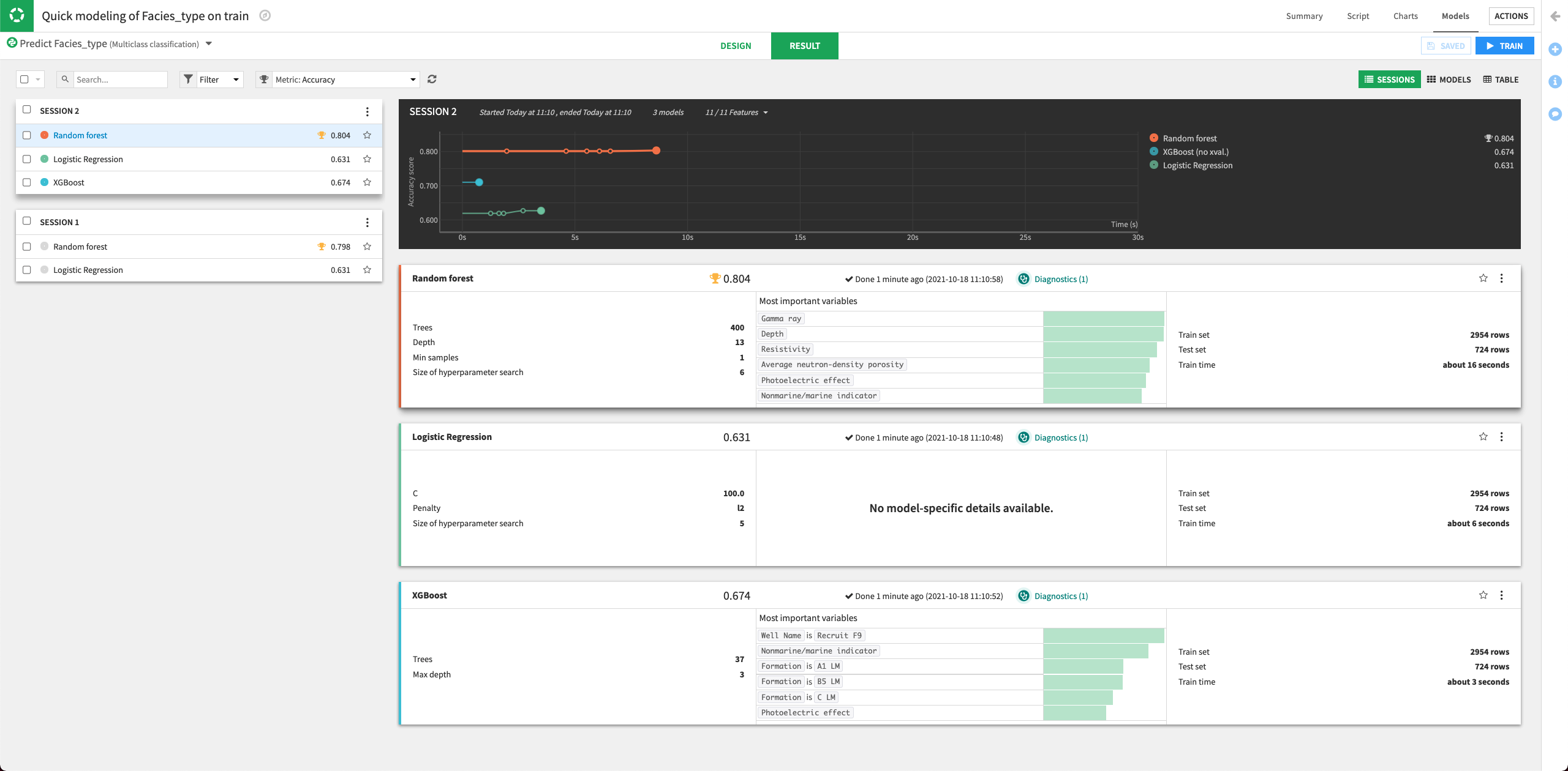 Check the results tab. The performance of the Random Forest has improved.