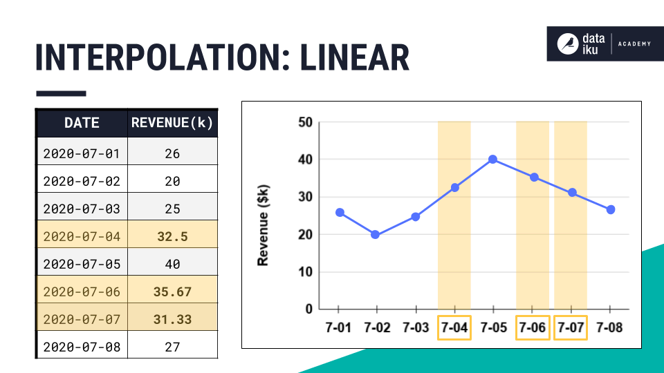 A slide showing a small dataset and graph with linearly imputed data values.