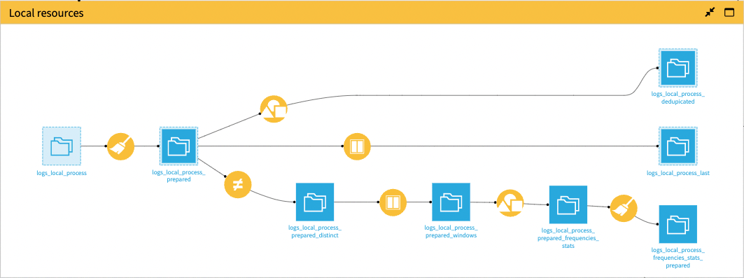 Dataiku screenshot showing the local resources Flow zone.