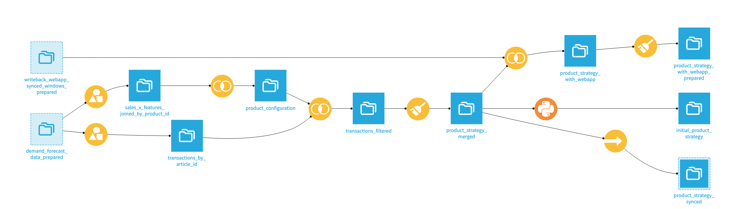 Dataiku screenshot of part of constraint preprocessing Flow zone