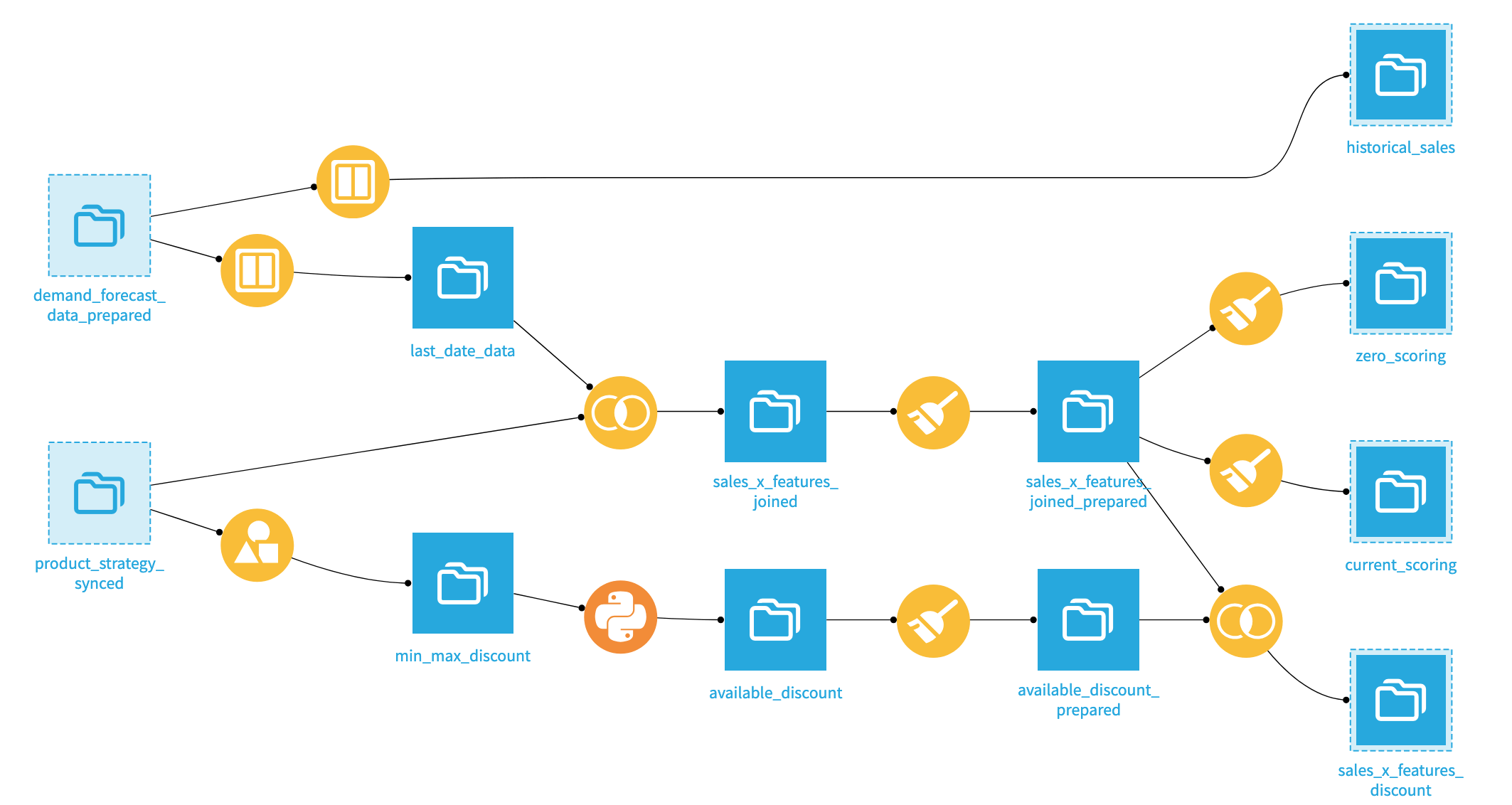 Dataiku screenshot of the Flow zone where you prepare the features from Demand Forecast.