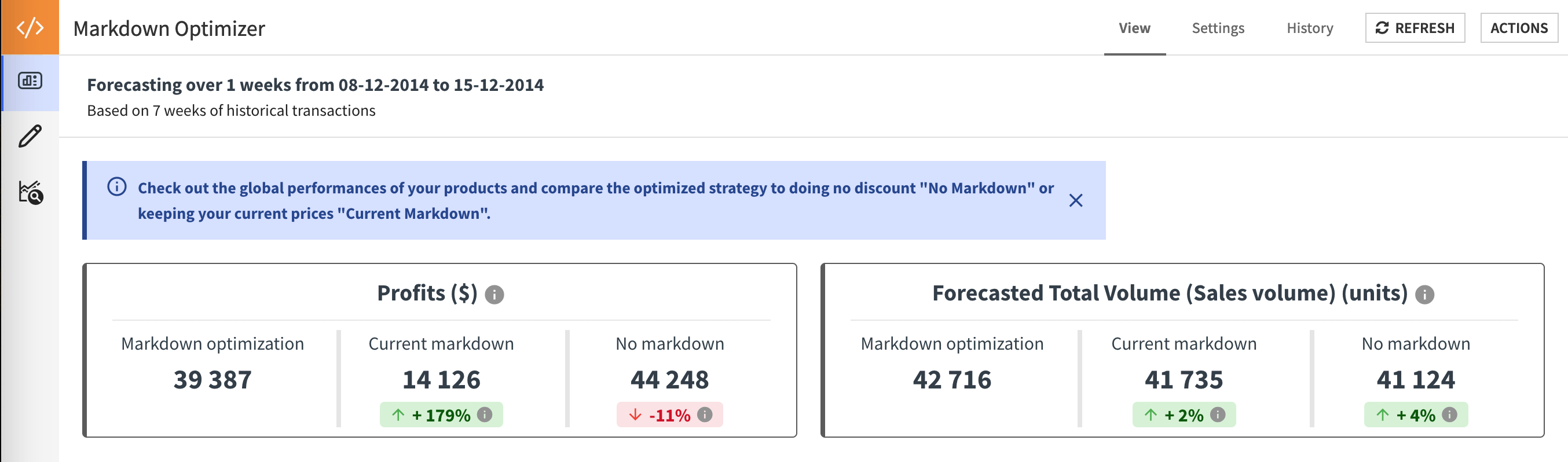 Main KPIs for the markdown optimization