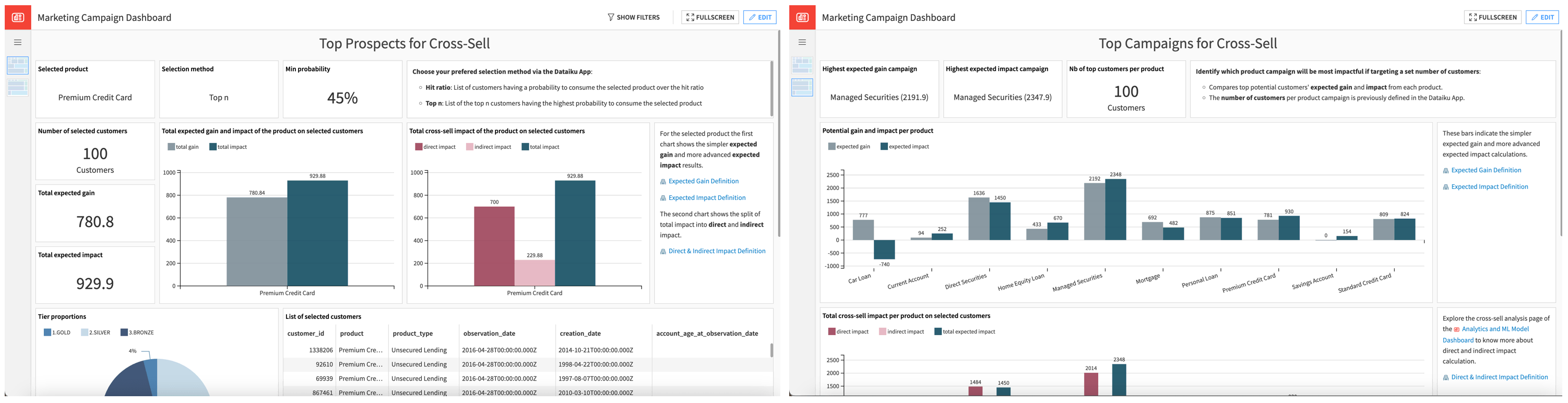 Dataiku screenshot of the pages in the Marketing Campaign Dashboard.