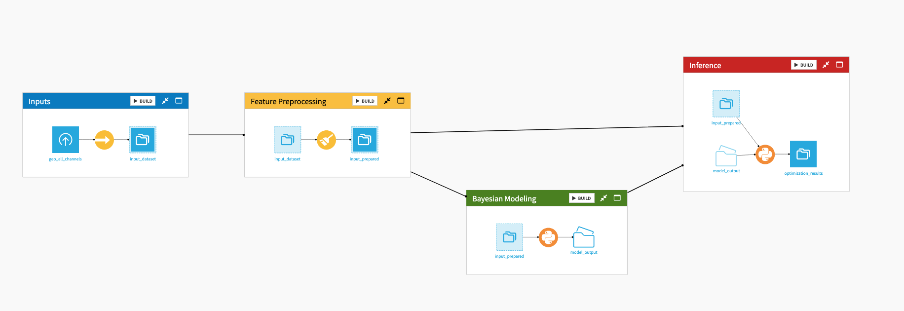 Dataiku screenshot of the final project Flow showing all Flow zones.