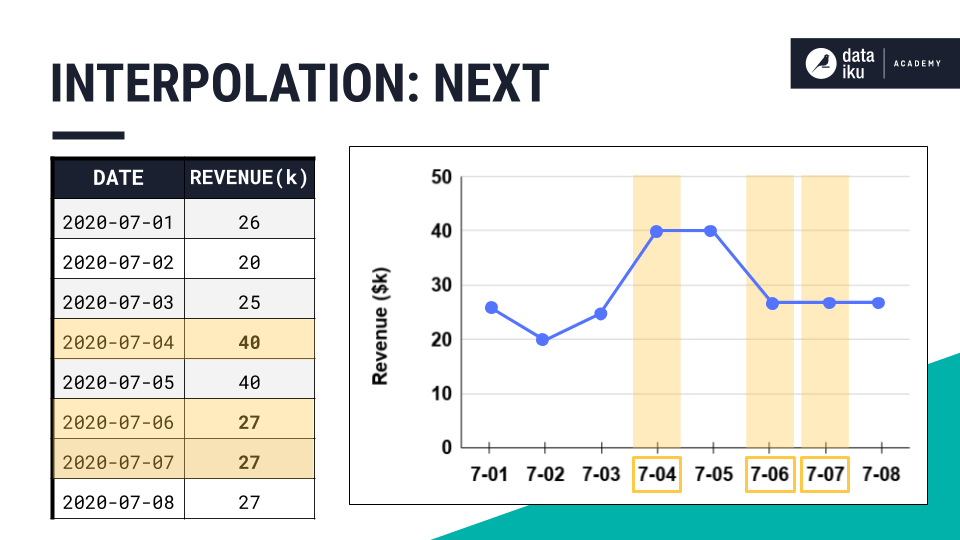 A slide showing a small dataset and graph that uses next values to fill in data points.