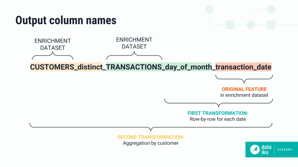Diagram showing how output columns are named.