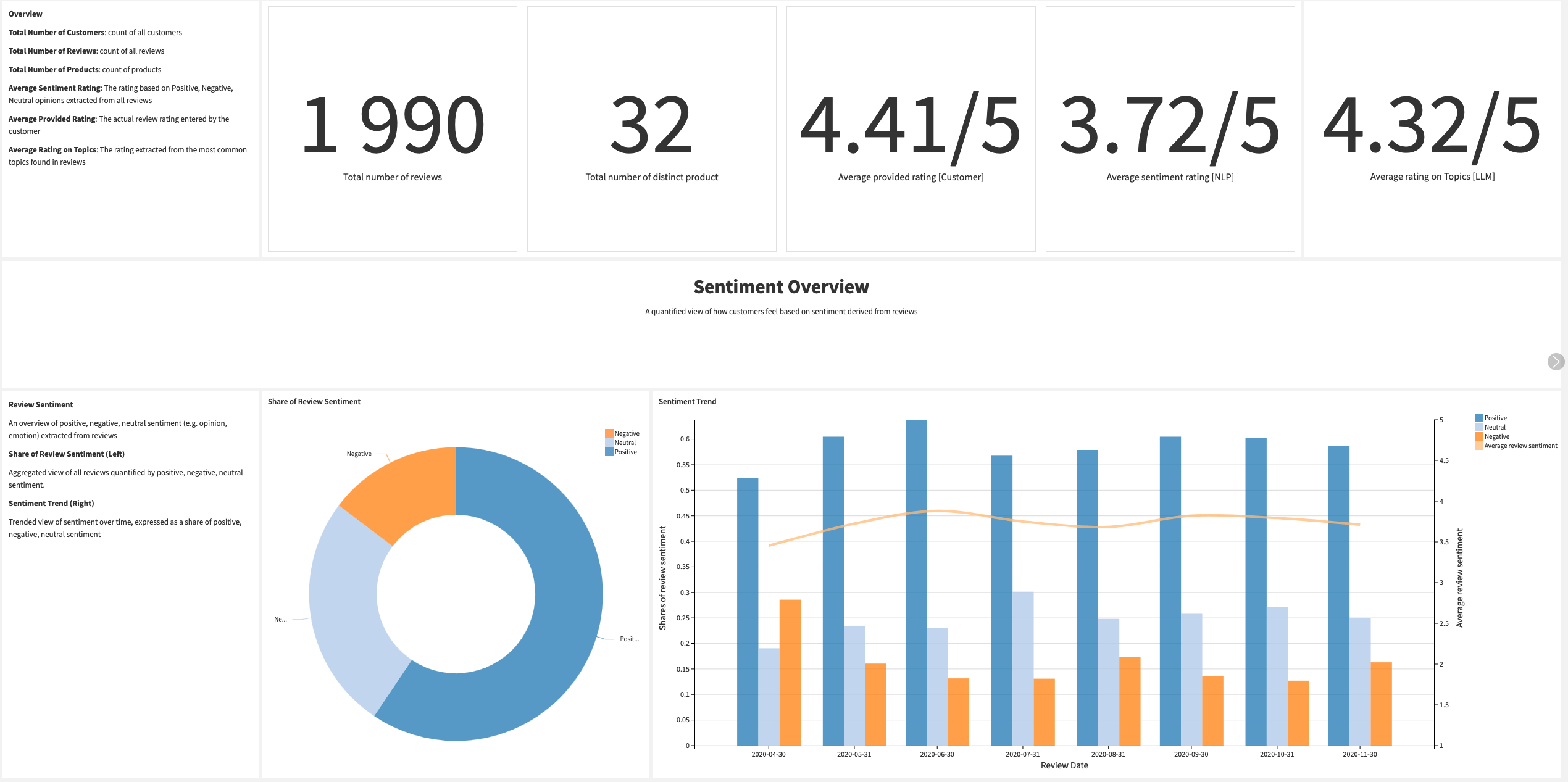 Aggregated sentiment from the customers.
