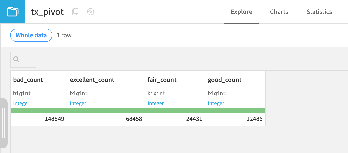 Dataiku screenshot of an output to the Pivot recipe.