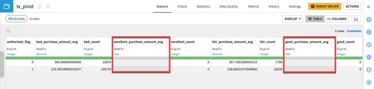 Dataiku screenshot of the Explore tab of the pre-filtered Pivot recipe output without dropping or re-computing the schema.