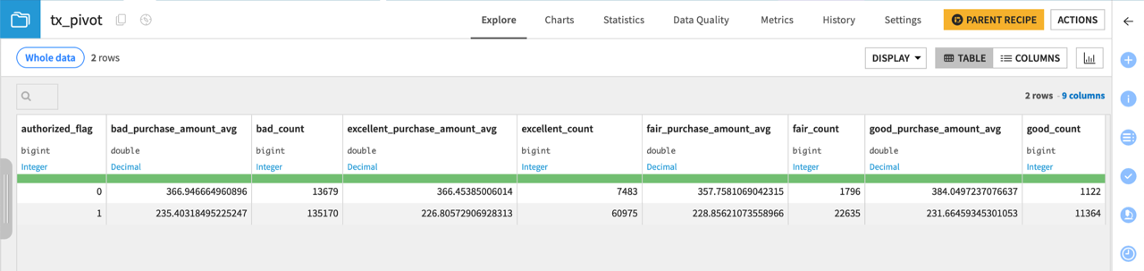 Dataiku screenshot of an output to the Pivot recipe.