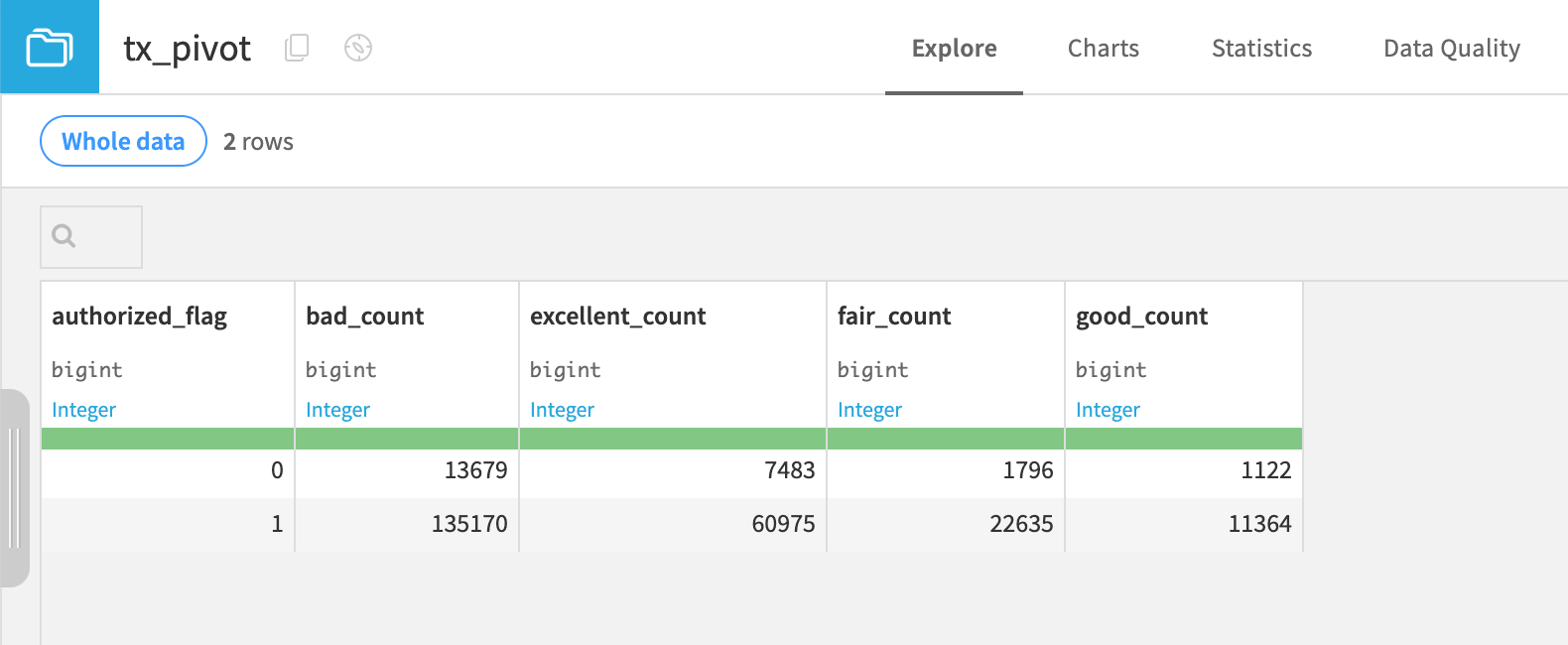 Dataiku screenshot of an output to the Pivot recipe.