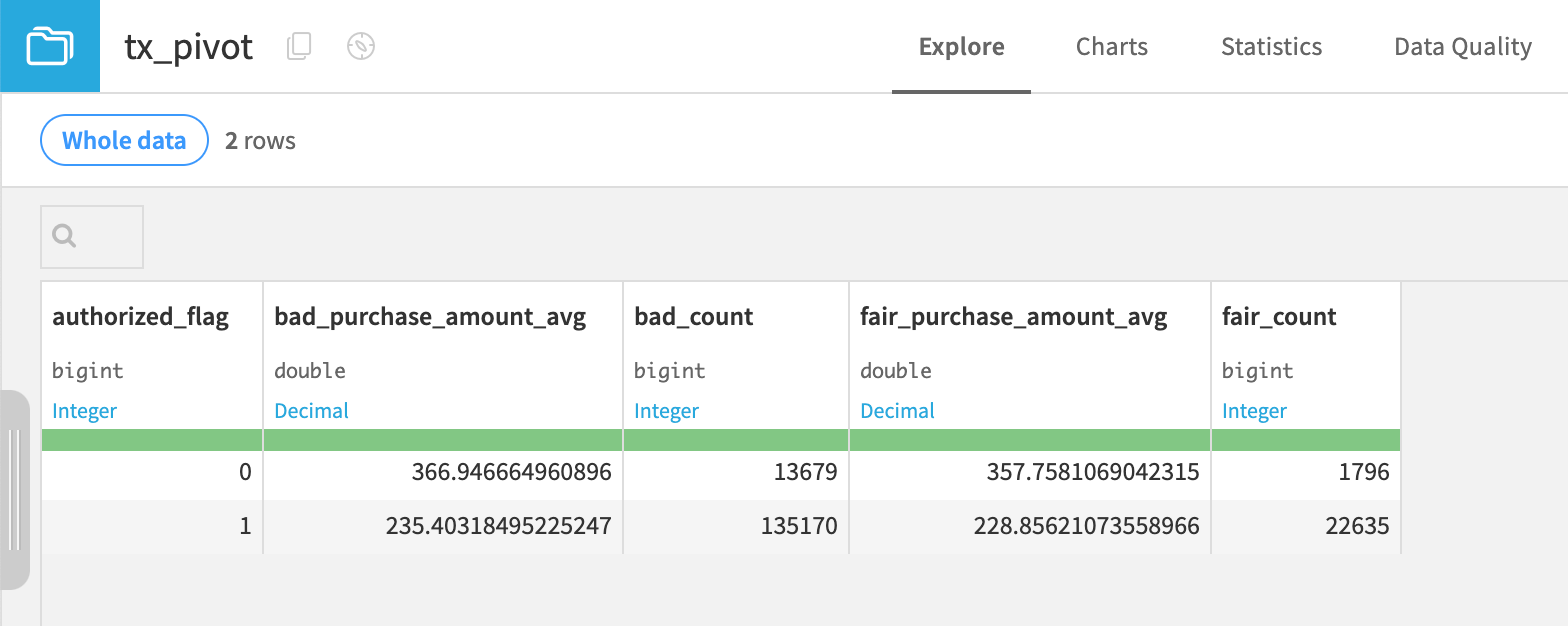 Dataiku screenshot of the output dataset to the Pivot recipe.