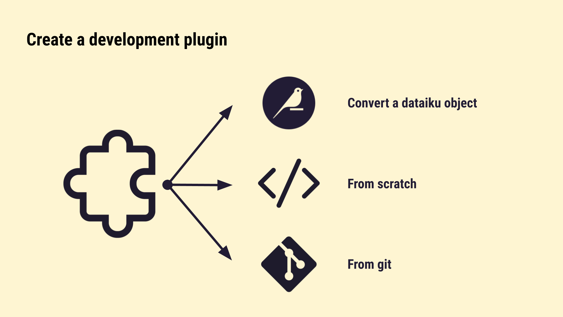 Schema of the ways of creating a Dataiku plugin.