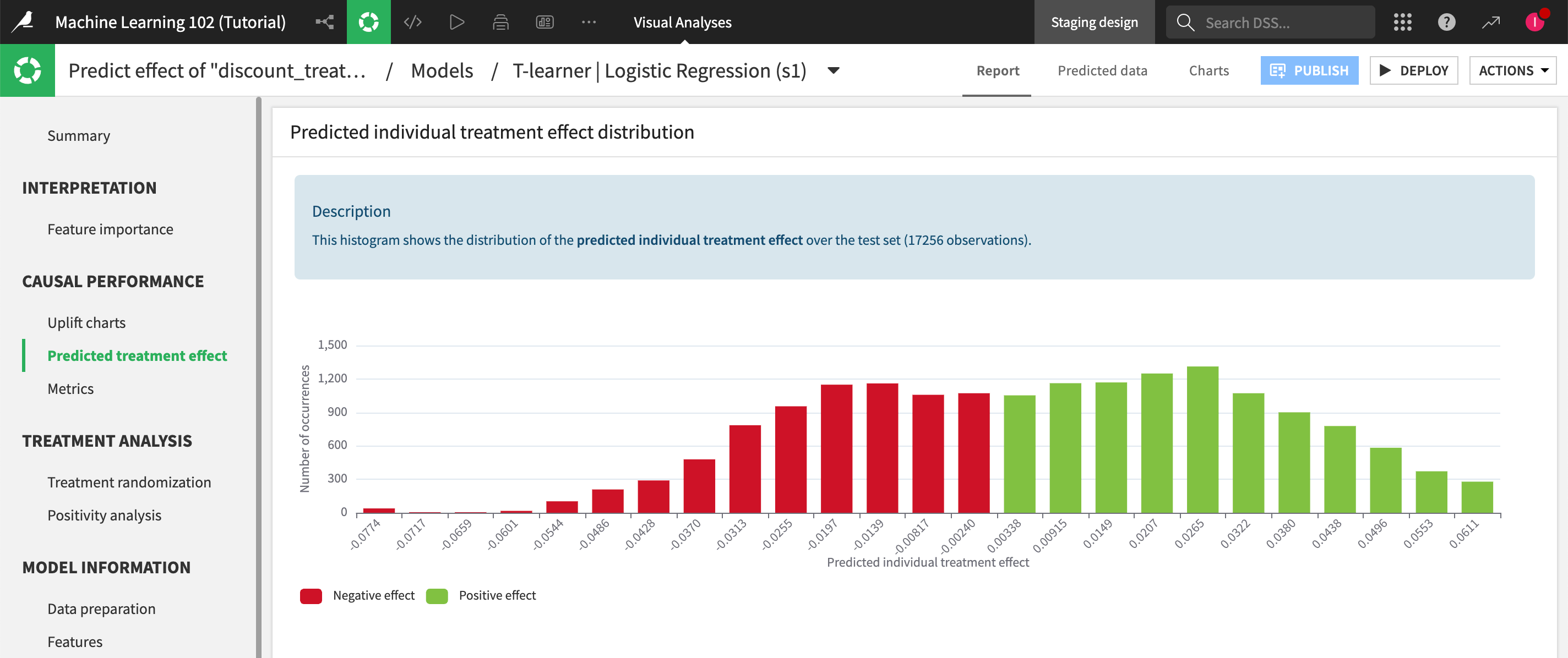 Predicted treatment effect panel.