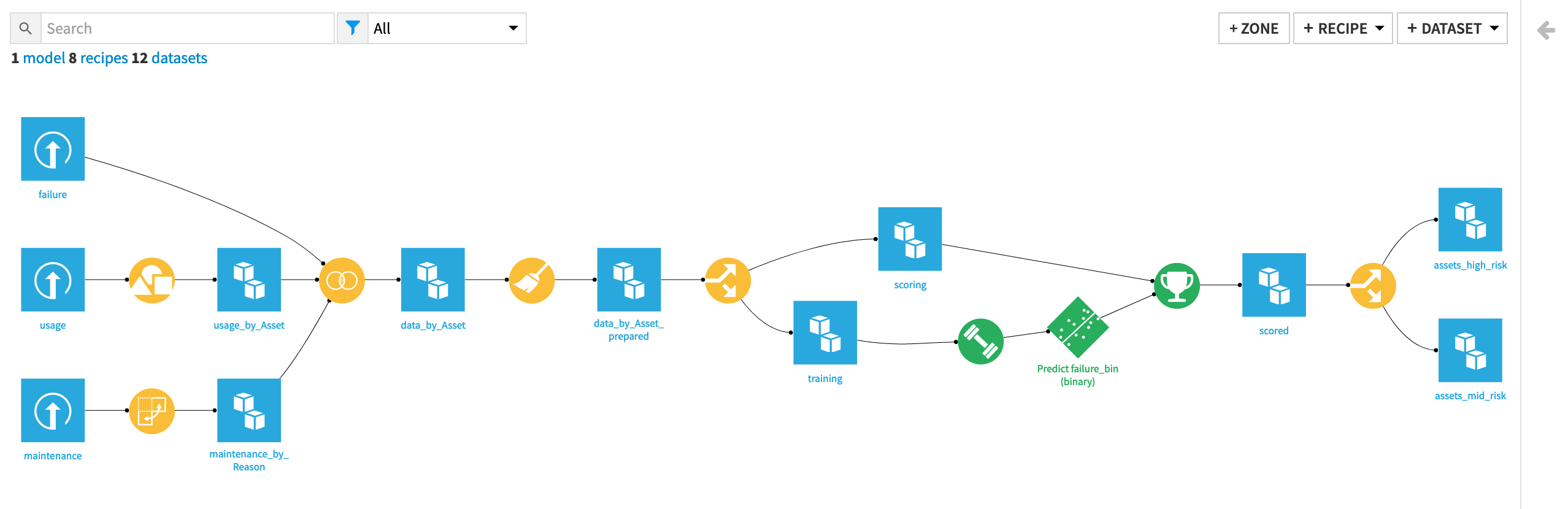 Dataiku screenshot of the final Flow of the manufacturing predictive maintenance use case.