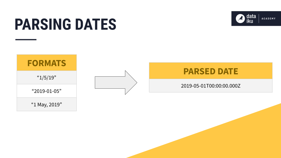 Parsing dates.