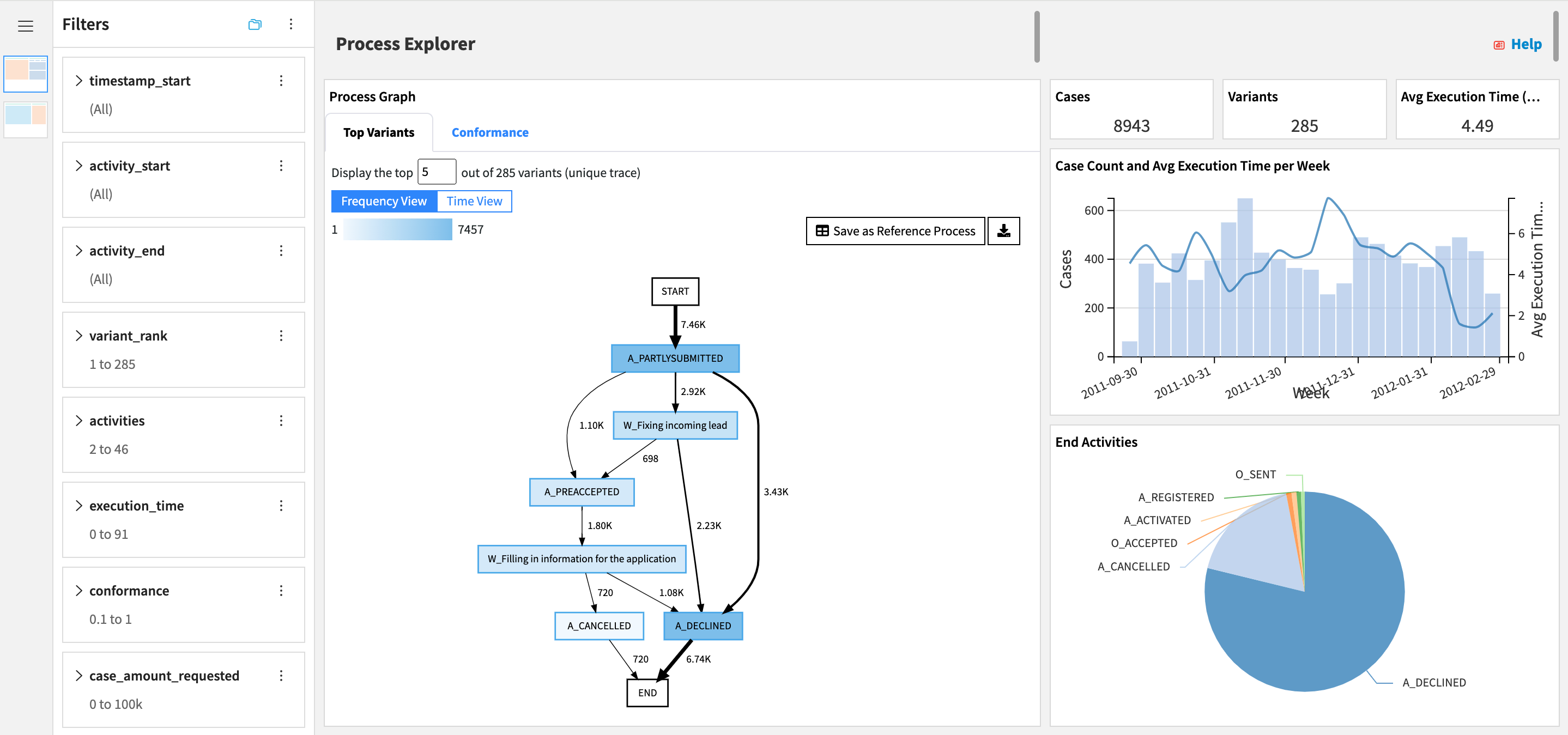 Dataiku screenshot of the Process Explorer dashboard and its Process Graph.