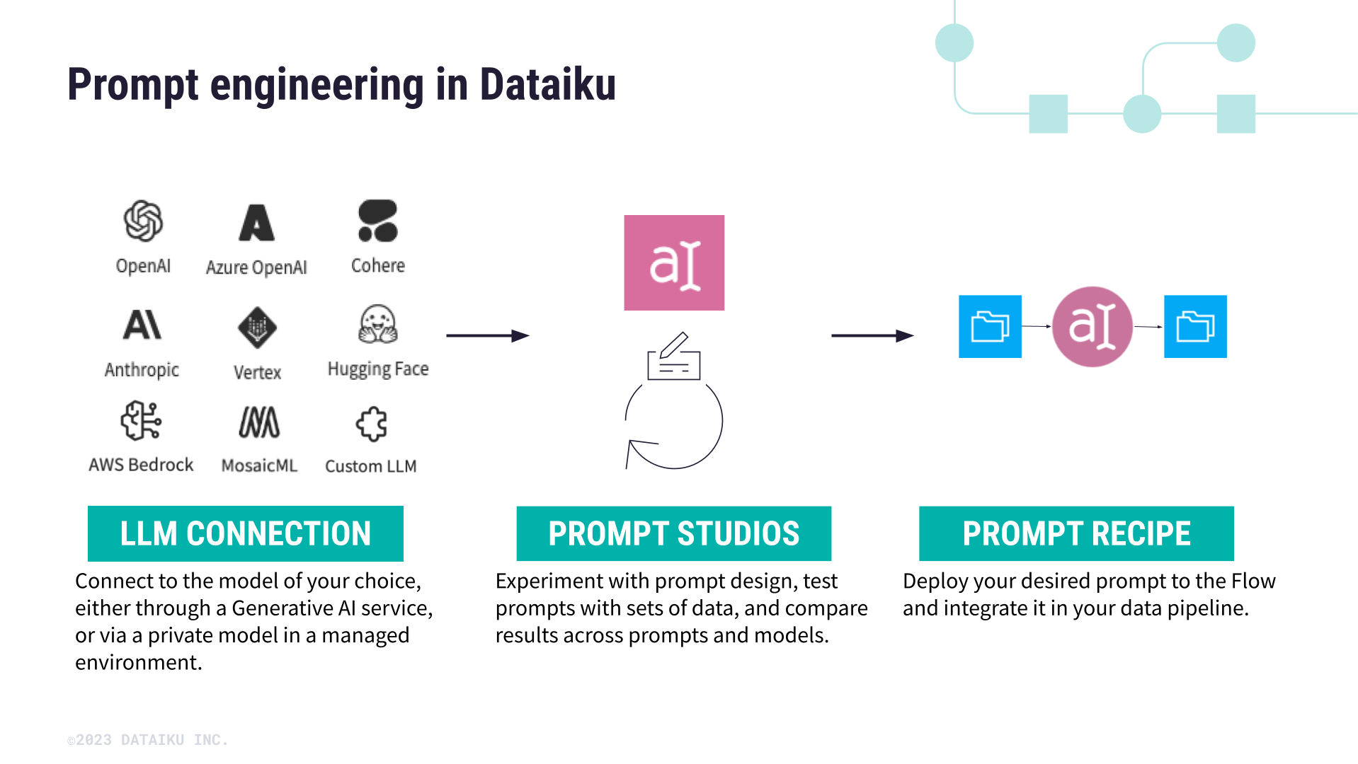 The prompt engineering workflow in Dataiku.