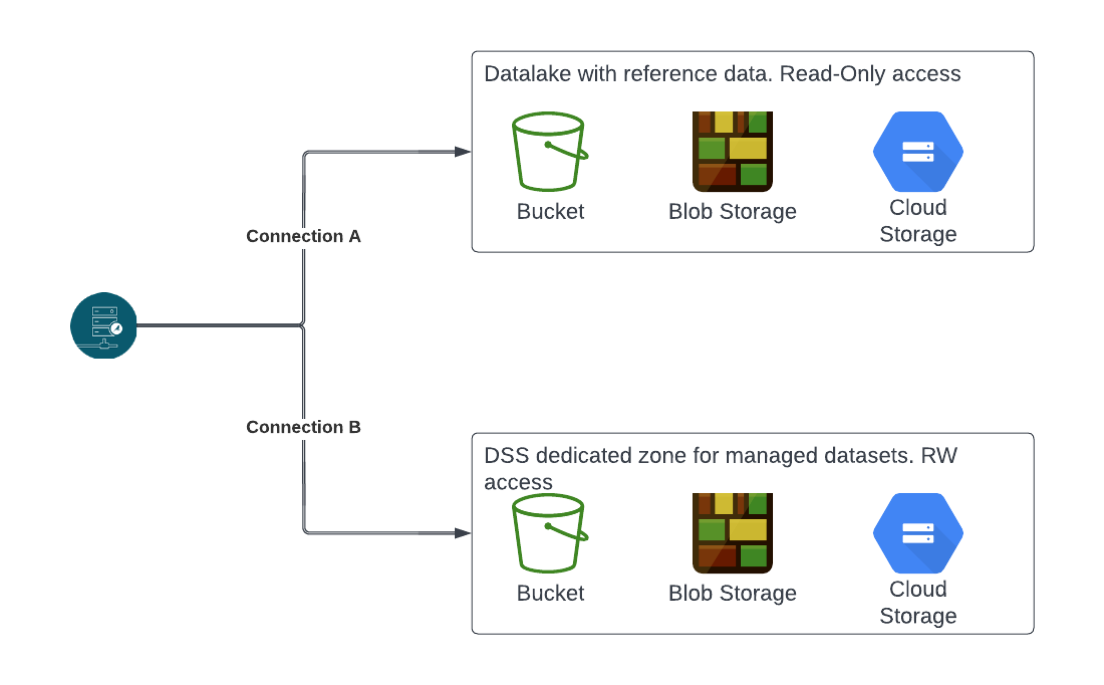Diagram showing a read-only data lake and a dedicated DSS bucket for managed datasets.