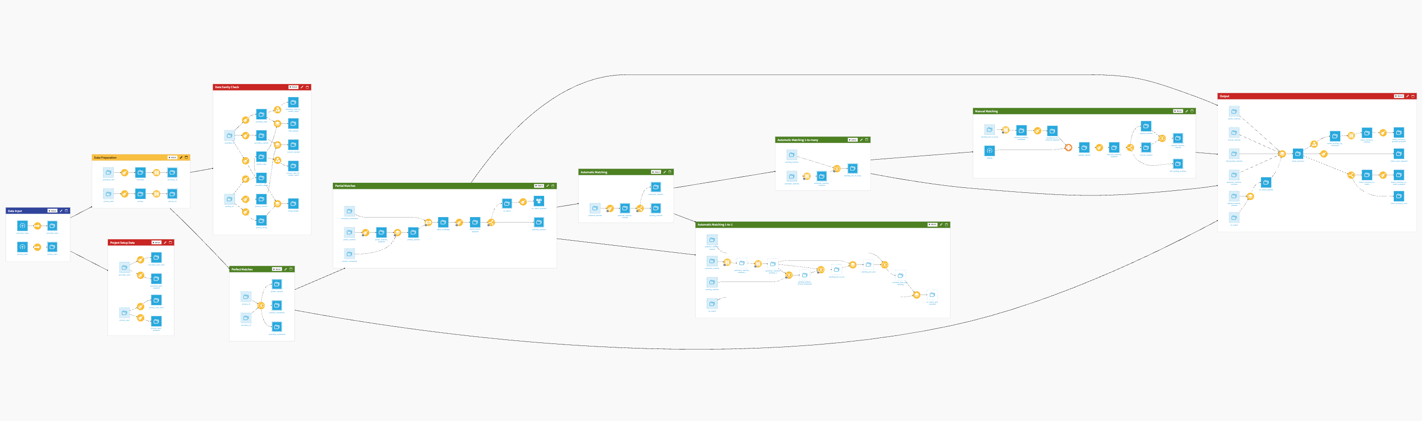 Dataiku screenshot of the final project Flow showing all Flow Zones.