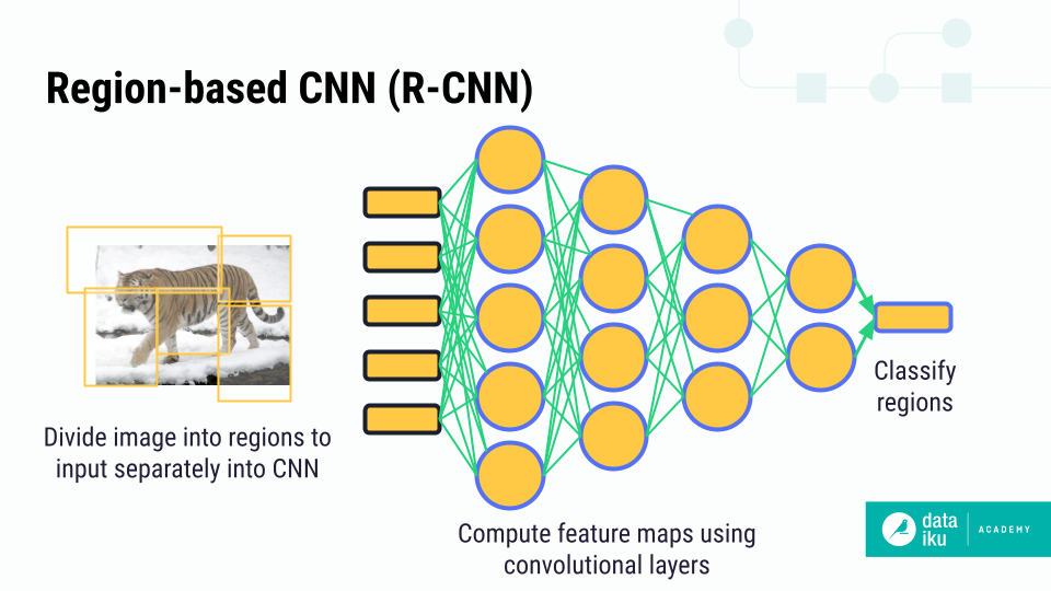 Conceptual image of a region-based CNN.