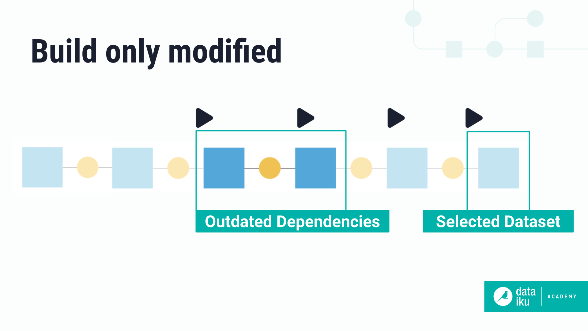 Slide showing Flow items that build when you build only modified or required dependencies.