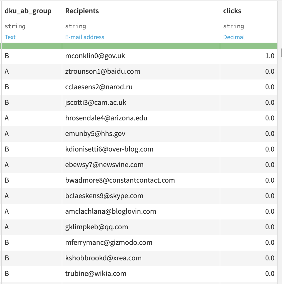 Dataset with experiment results and test groups.