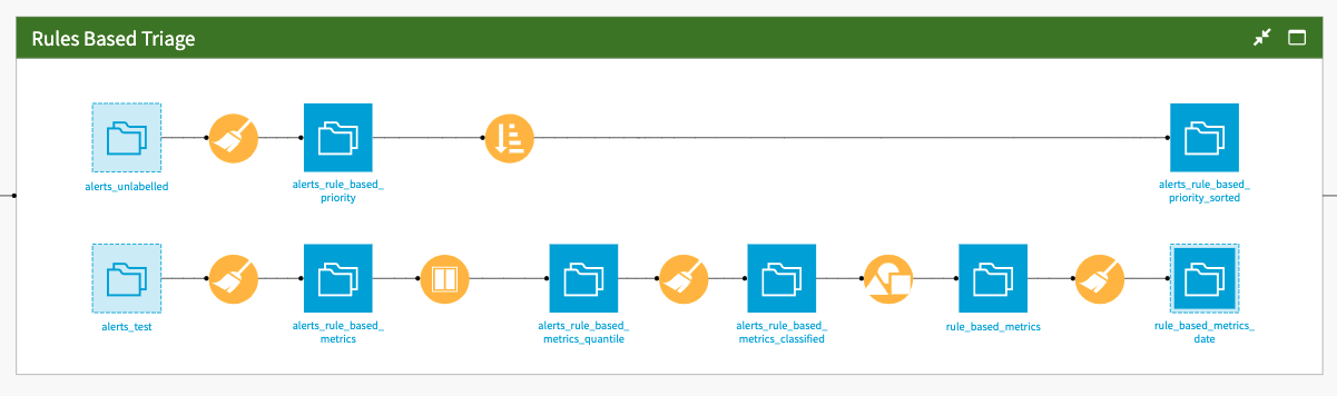Dataiku screenshot of the Rules Based Triage Flow zone run in parallel to the model training.