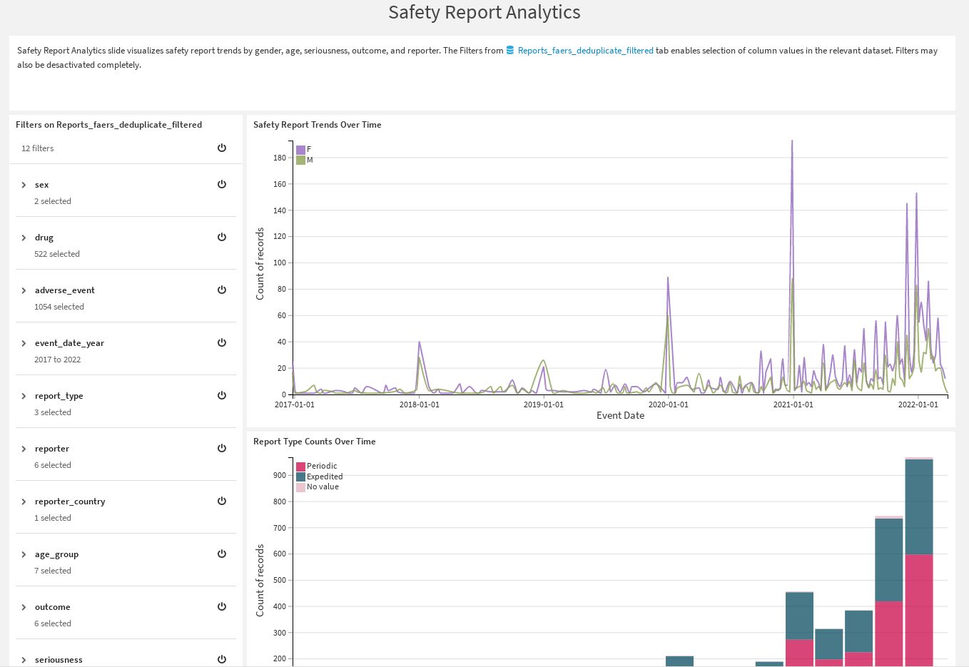 Screenshot of the safety report analytics tab in the Solution's dashboard.