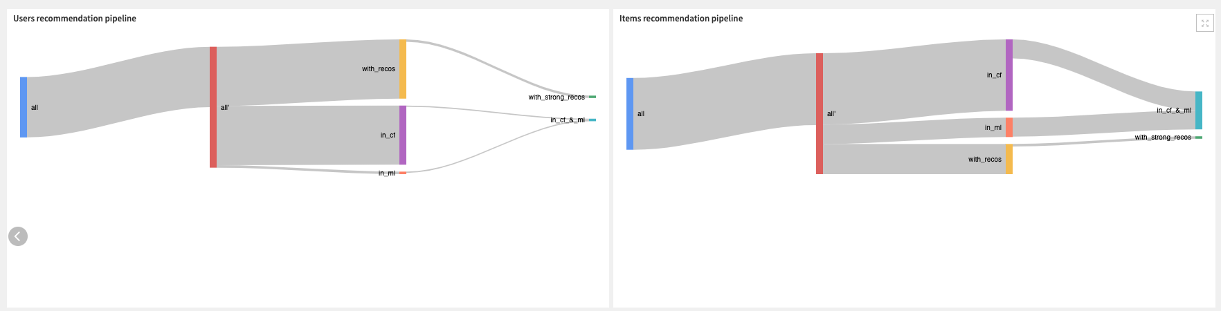 Dataiku screenshot showing Sankey charts that are available in the dashboard for understanding the full recommendation pipeline.