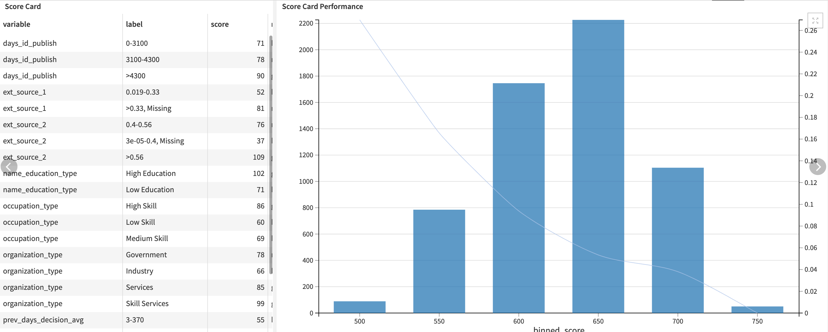 Dataiku screenshot of the Credit Model's tab in the dashboard to understand the scorecard.